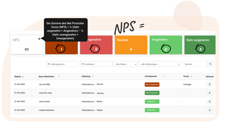 Dashboard zur Darstellung von Trends und Ergebnissen   Das Nostradamus-Dashboard berechnet und visualisiert Ihren MNPS-Wert und zeigt Trends in verschiedenen Abteilungen oder Teams auf. Sie können in bestimmte Berichte hineinzoomen, um Muster und Verbesserungsbereiche zu erkennen, damit Sie gezielte Maßnahmen zur Steigerung der Zufriedenheit ergreifen können. 