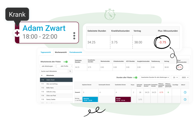 Tools für die Dienstplanung Bei der Erstellung von Dienstplänen haben die Planer alle relevanten Informationen zur Hand, einschließlich Abwesenheitsmeldungen. Dies ermöglicht eine fundierte Entscheidungsfindung, während gleichzeitig die aufgelaufenen Überstunden und Defizite in Echtzeit verfolgt werden können.