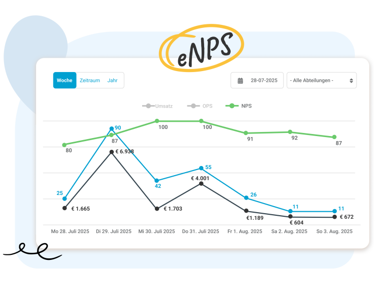Mitarbeiter-Net-Promoter-Score Der MNPS gibt Aufschluss darüber, wie positiv die Mitarbeiter über ihre Arbeit denken. Nostradamus berechnet diesen Wert automatisch, indem es die positivsten (die beiden positivsten Antworten) und die negativsten (die beiden am wenigsten positiven Antworten) analysiert. Die Differenz, geteilt durch die Gesamtheit der Antworten, ergibt einen klaren Prozentsatz, Ihren MNPS-Wert.