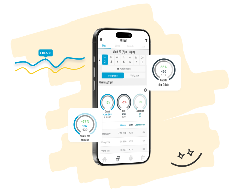Prognosen Gewinne Einblick in zukünftige Personalbedarfe und Leistung durch Datenanalyse und Trendprognosen. Mit Echtzeitberichten kannst du Veränderungen besser vorhersehen, optimale Dienstpläne erstellen und strategische Entscheidungen unterstützen.