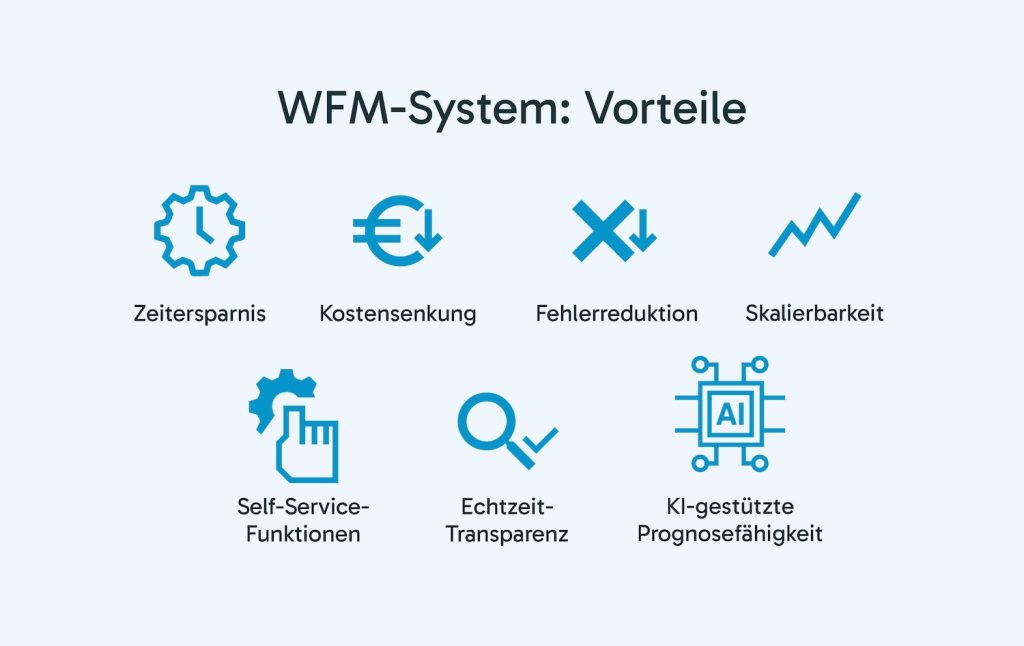Vorteile eines WFM-Systems