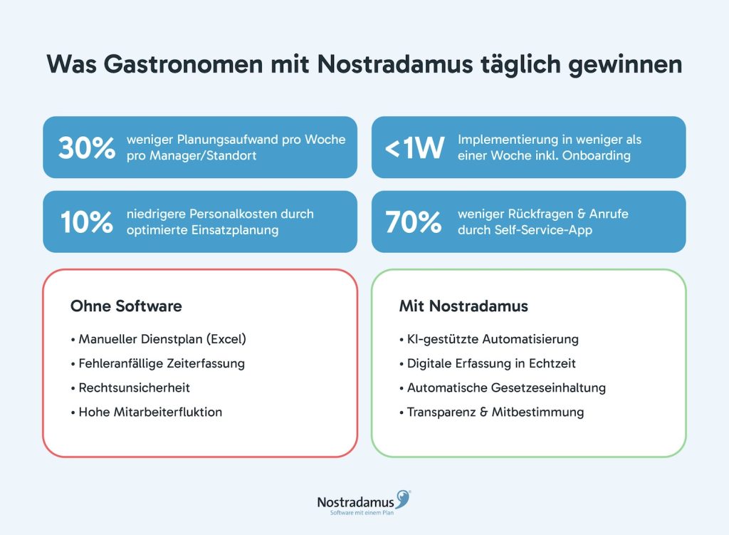 Personalplanung Gastronomie: Vorteile mit Nostradamus